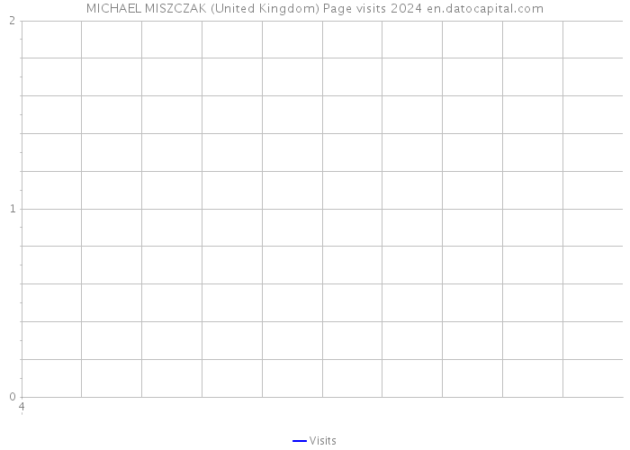 MICHAEL MISZCZAK (United Kingdom) Page visits 2024 