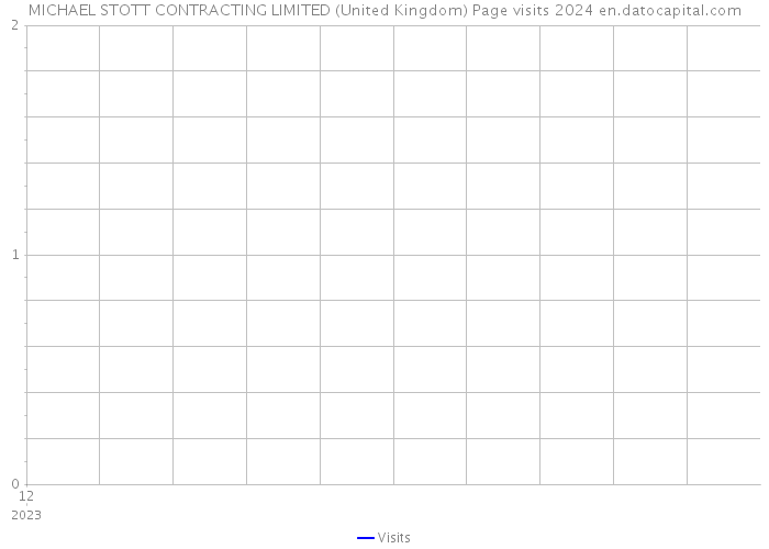 MICHAEL STOTT CONTRACTING LIMITED (United Kingdom) Page visits 2024 