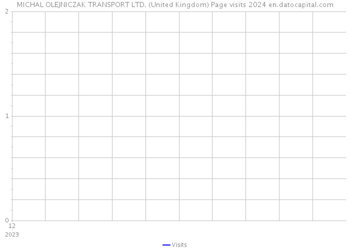 MICHAL OLEJNICZAK TRANSPORT LTD. (United Kingdom) Page visits 2024 