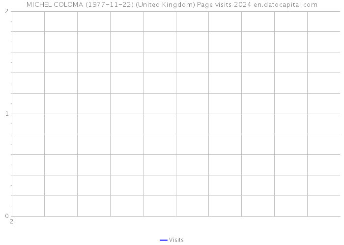 MICHEL COLOMA (1977-11-22) (United Kingdom) Page visits 2024 