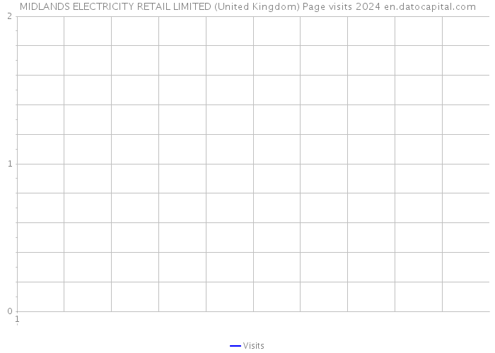 MIDLANDS ELECTRICITY RETAIL LIMITED (United Kingdom) Page visits 2024 