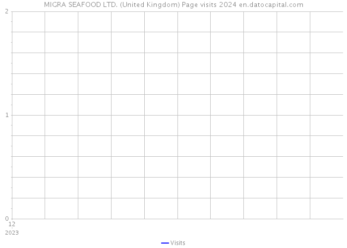 MIGRA SEAFOOD LTD. (United Kingdom) Page visits 2024 