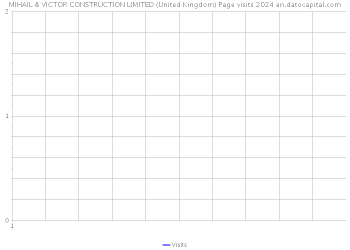 MIHAIL & VICTOR CONSTRUCTION LIMITED (United Kingdom) Page visits 2024 