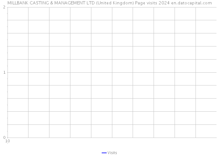 MILLBANK CASTING & MANAGEMENT LTD (United Kingdom) Page visits 2024 