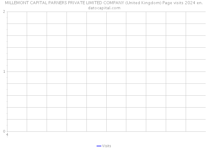 MILLEMONT CAPITAL PARNERS PRIVATE LIMITED COMPANY (United Kingdom) Page visits 2024 