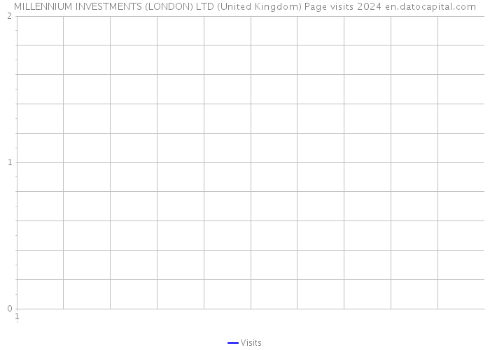 MILLENNIUM INVESTMENTS (LONDON) LTD (United Kingdom) Page visits 2024 