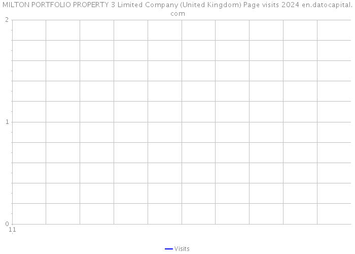 MILTON PORTFOLIO PROPERTY 3 Limited Company (United Kingdom) Page visits 2024 