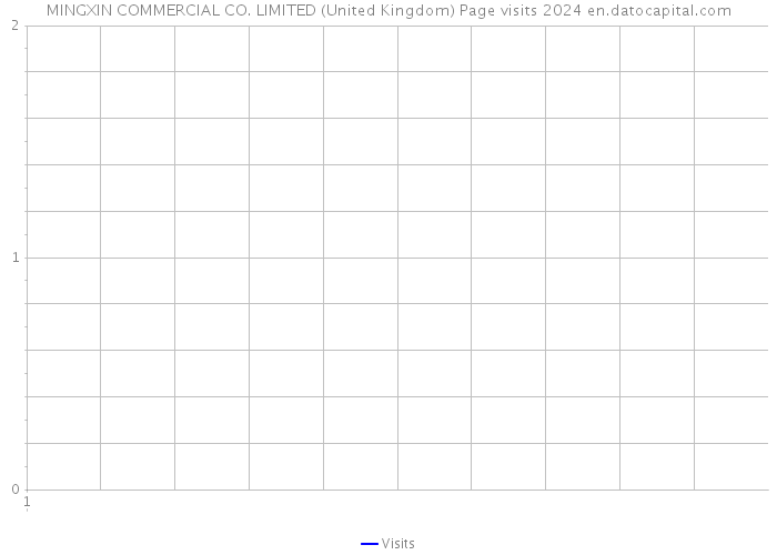 MINGXIN COMMERCIAL CO. LIMITED (United Kingdom) Page visits 2024 