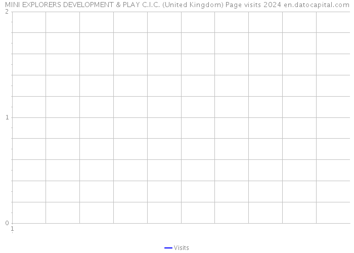 MINI EXPLORERS DEVELOPMENT & PLAY C.I.C. (United Kingdom) Page visits 2024 