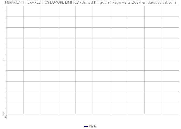 MIRAGEN THERAPEUTICS EUROPE LIMITED (United Kingdom) Page visits 2024 