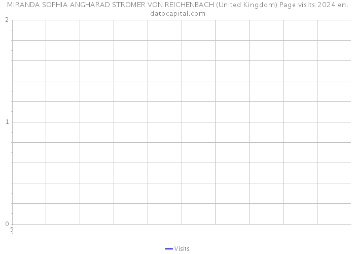 MIRANDA SOPHIA ANGHARAD STROMER VON REICHENBACH (United Kingdom) Page visits 2024 