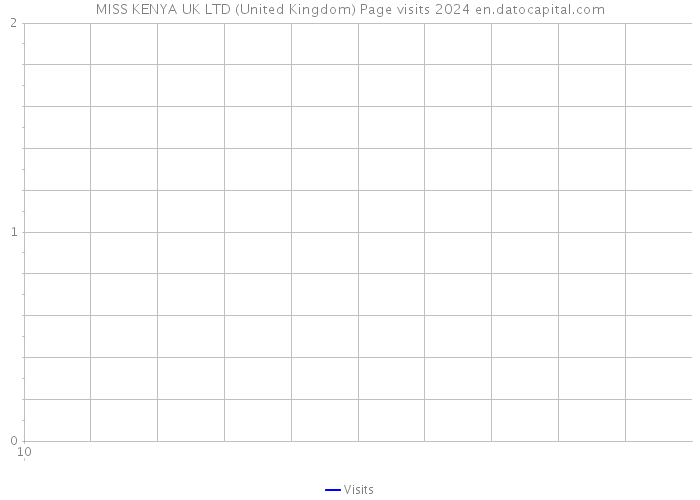 MISS KENYA UK LTD (United Kingdom) Page visits 2024 