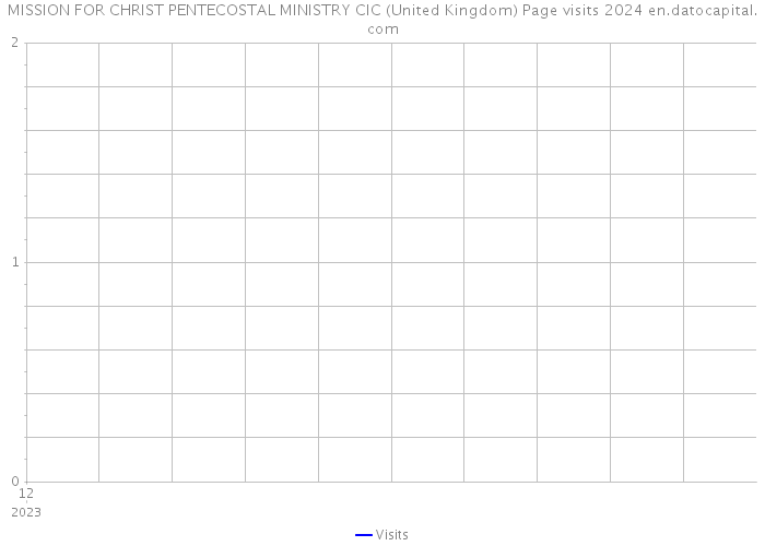 MISSION FOR CHRIST PENTECOSTAL MINISTRY CIC (United Kingdom) Page visits 2024 