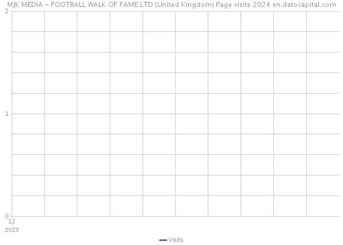 MJK MEDIA - FOOTBALL WALK OF FAME LTD (United Kingdom) Page visits 2024 