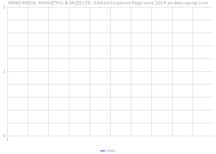 MM&S MEDIA, MARKETING & SALES LTD. (United Kingdom) Page visits 2024 