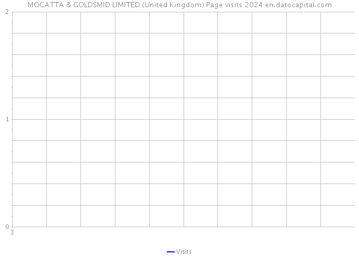 MOCATTA & GOLDSMID LIMITED (United Kingdom) Page visits 2024 