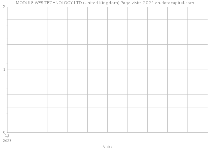 MODUL8 WEB TECHNOLOGY LTD (United Kingdom) Page visits 2024 
