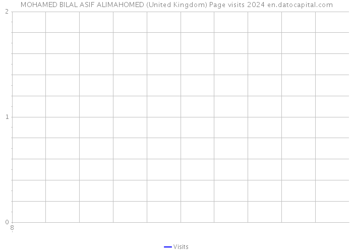 MOHAMED BILAL ASIF ALIMAHOMED (United Kingdom) Page visits 2024 