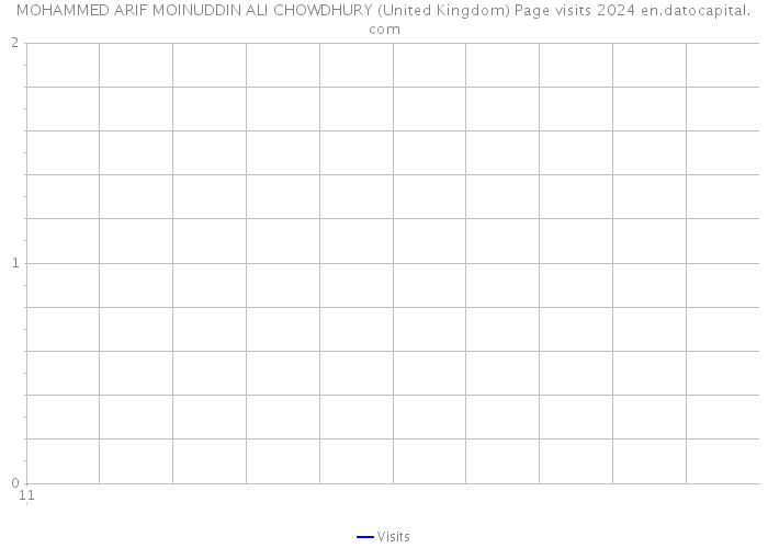 MOHAMMED ARIF MOINUDDIN ALI CHOWDHURY (United Kingdom) Page visits 2024 