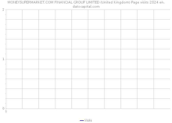 MONEYSUPERMARKET.COM FINANCIAL GROUP LIMITED (United Kingdom) Page visits 2024 