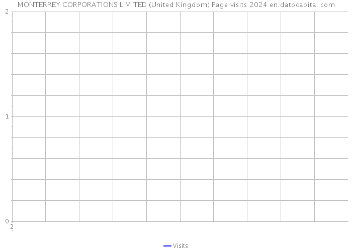 MONTERREY CORPORATIONS LIMITED (United Kingdom) Page visits 2024 