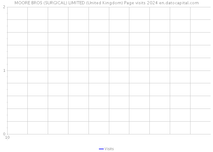 MOORE BROS (SURGICAL) LIMITED (United Kingdom) Page visits 2024 