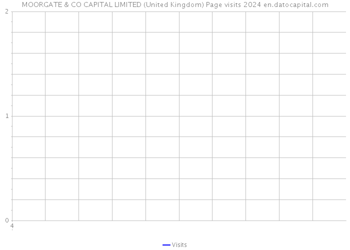MOORGATE & CO CAPITAL LIMITED (United Kingdom) Page visits 2024 