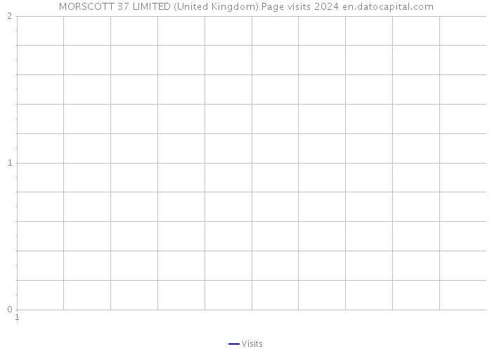 MORSCOTT 37 LIMITED (United Kingdom) Page visits 2024 