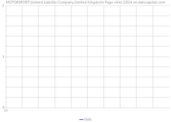 MOTORSPORT Limited Liability Company (United Kingdom) Page visits 2024 