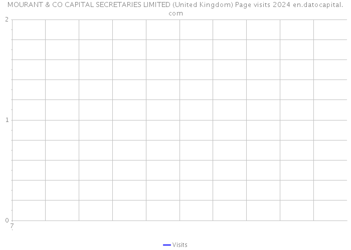 MOURANT & CO CAPITAL SECRETARIES LIMITED (United Kingdom) Page visits 2024 