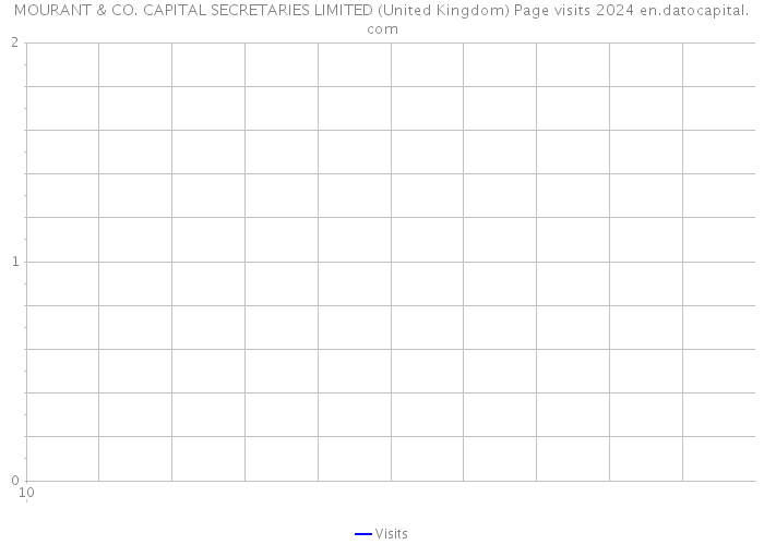 MOURANT & CO. CAPITAL SECRETARIES LIMITED (United Kingdom) Page visits 2024 