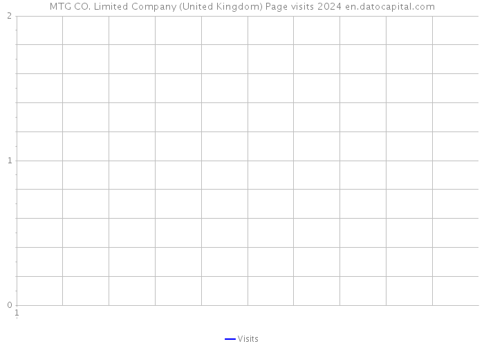 MTG CO. Limited Company (United Kingdom) Page visits 2024 