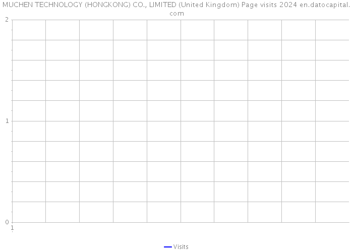 MUCHEN TECHNOLOGY (HONGKONG) CO., LIMITED (United Kingdom) Page visits 2024 