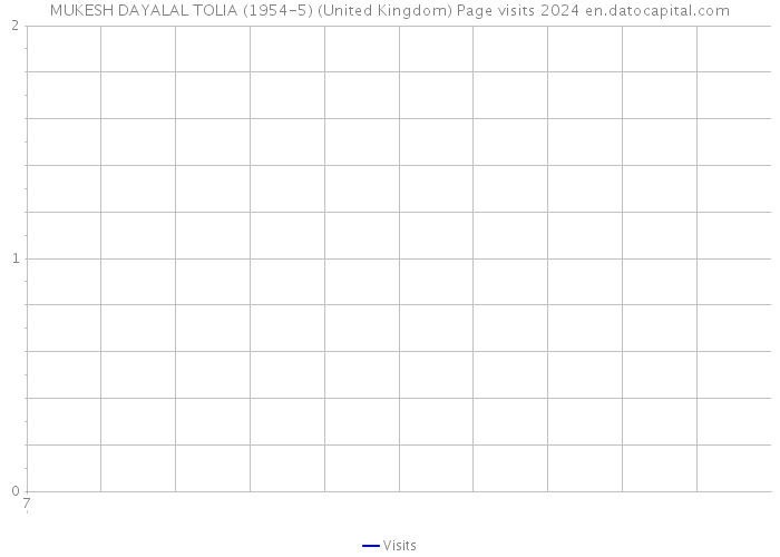 MUKESH DAYALAL TOLIA (1954-5) (United Kingdom) Page visits 2024 