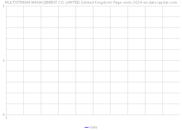 MULTISTREAM MANAGEMENT CO. LIMITED (United Kingdom) Page visits 2024 