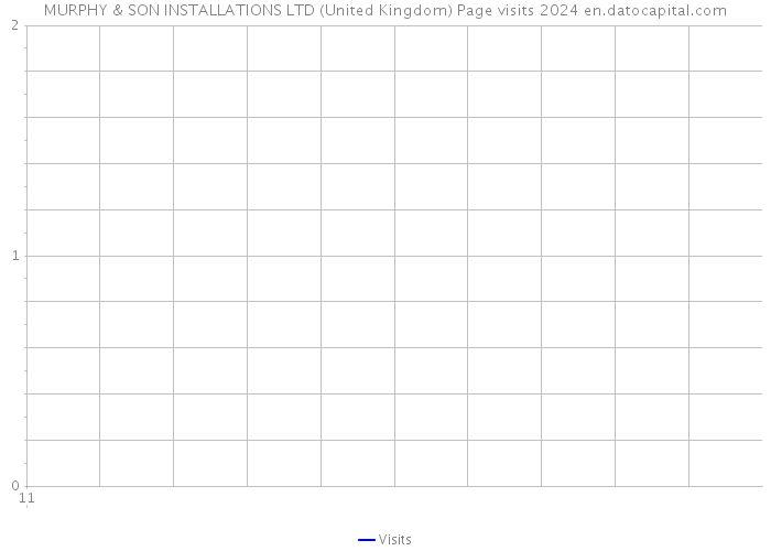 MURPHY & SON INSTALLATIONS LTD (United Kingdom) Page visits 2024 