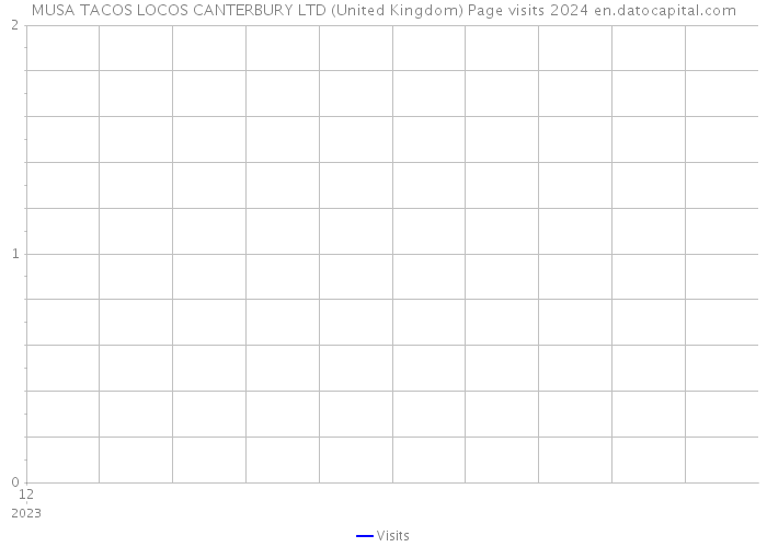 MUSA TACOS LOCOS CANTERBURY LTD (United Kingdom) Page visits 2024 