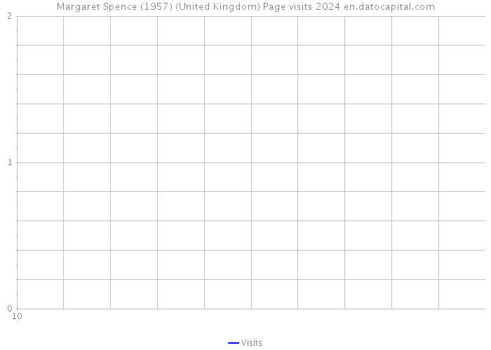Margaret Spence (1957) (United Kingdom) Page visits 2024 