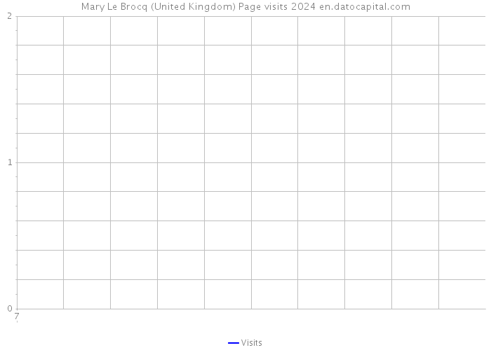 Mary Le Brocq (United Kingdom) Page visits 2024 