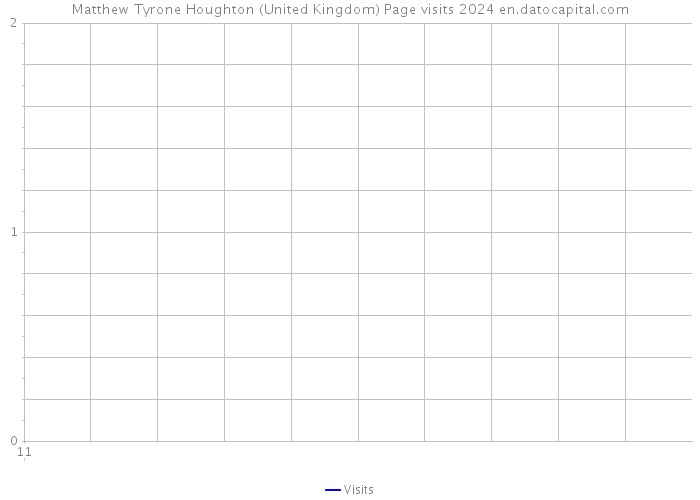 Matthew Tyrone Houghton (United Kingdom) Page visits 2024 