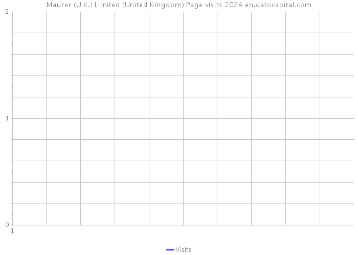 Maurer (U.K.) Limited (United Kingdom) Page visits 2024 