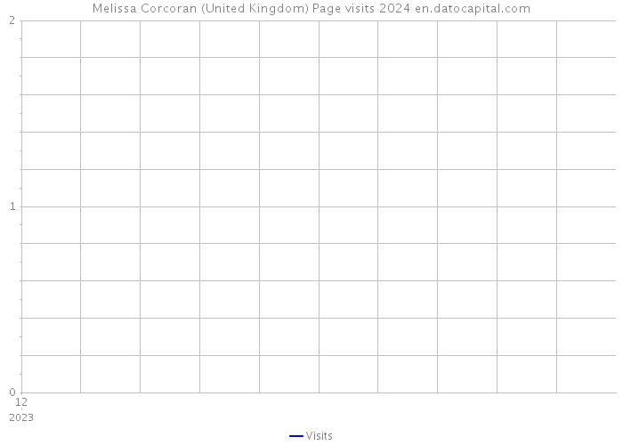 Melissa Corcoran (United Kingdom) Page visits 2024 