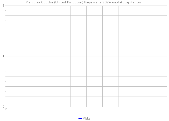 Mercuria Goodin (United Kingdom) Page visits 2024 