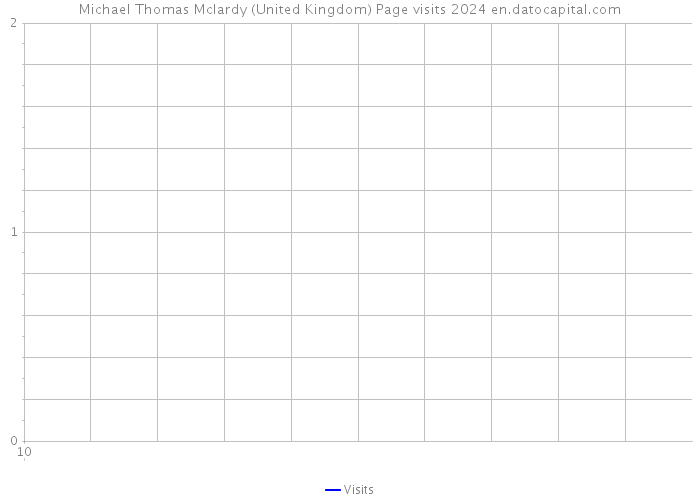 Michael Thomas Mclardy (United Kingdom) Page visits 2024 