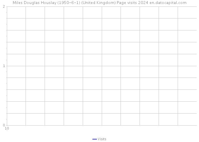 Miles Douglas Houslay (1950-6-1) (United Kingdom) Page visits 2024 