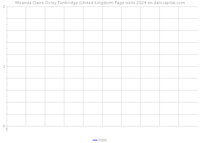 Miranda Claire Oxley Tunbridge (United Kingdom) Page visits 2024 