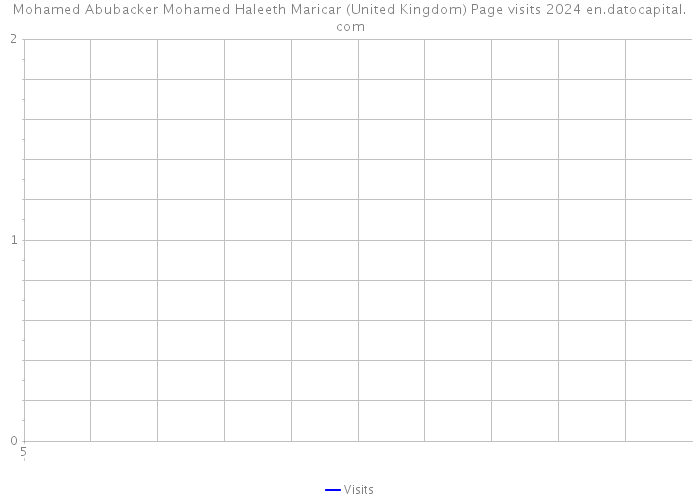 Mohamed Abubacker Mohamed Haleeth Maricar (United Kingdom) Page visits 2024 