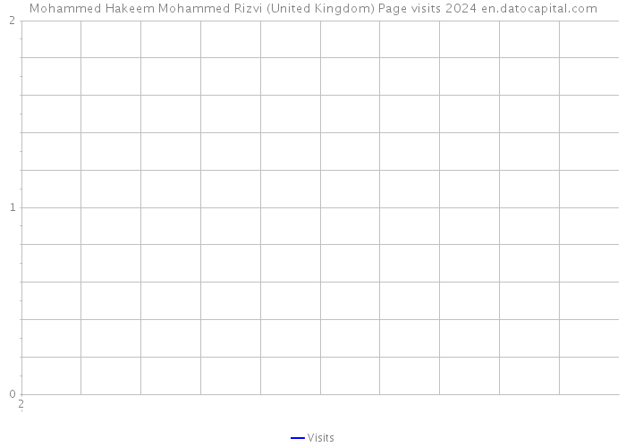 Mohammed Hakeem Mohammed Rizvi (United Kingdom) Page visits 2024 