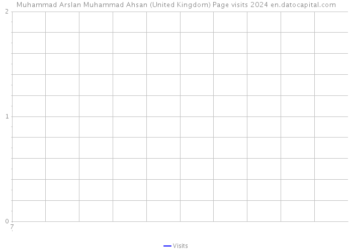 Muhammad Arslan Muhammad Ahsan (United Kingdom) Page visits 2024 