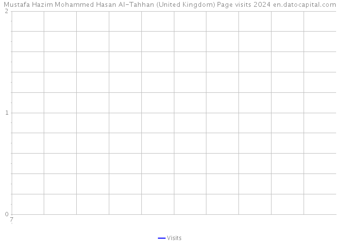 Mustafa Hazim Mohammed Hasan Al-Tahhan (United Kingdom) Page visits 2024 